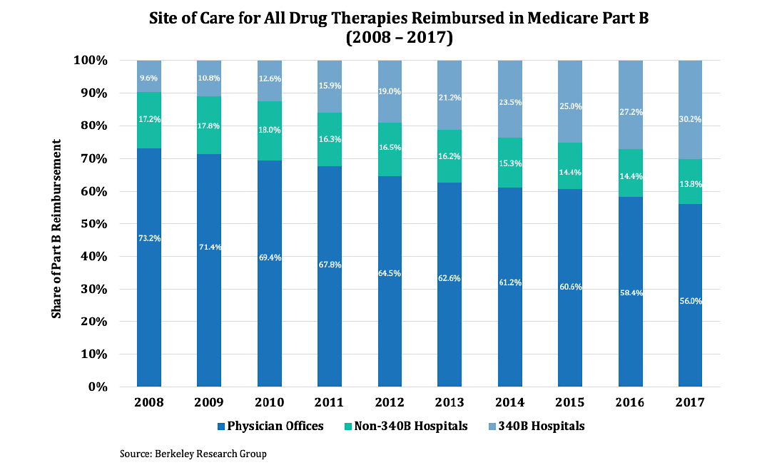 Site Care for all Drug Therapies Reimbursed in Medicare Part B (2008-2017)