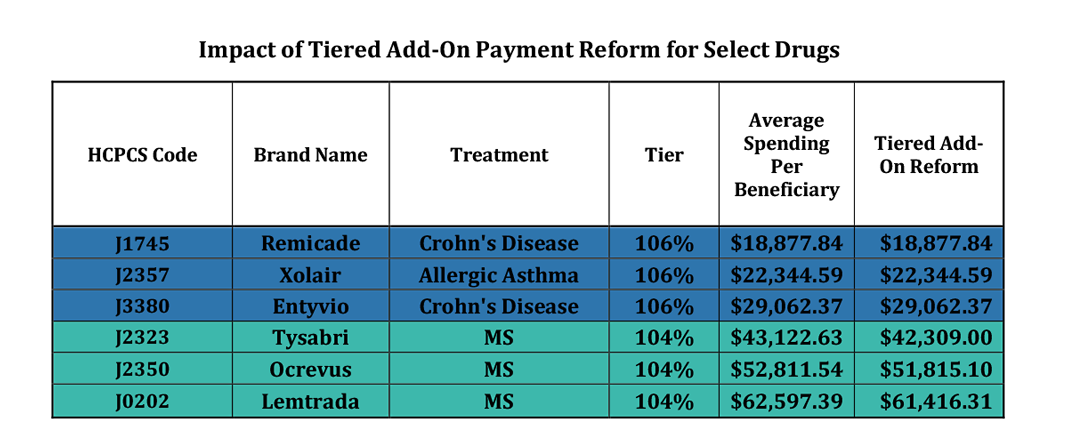Impact of Tiered Add-On Payment Reform for Select Drugs