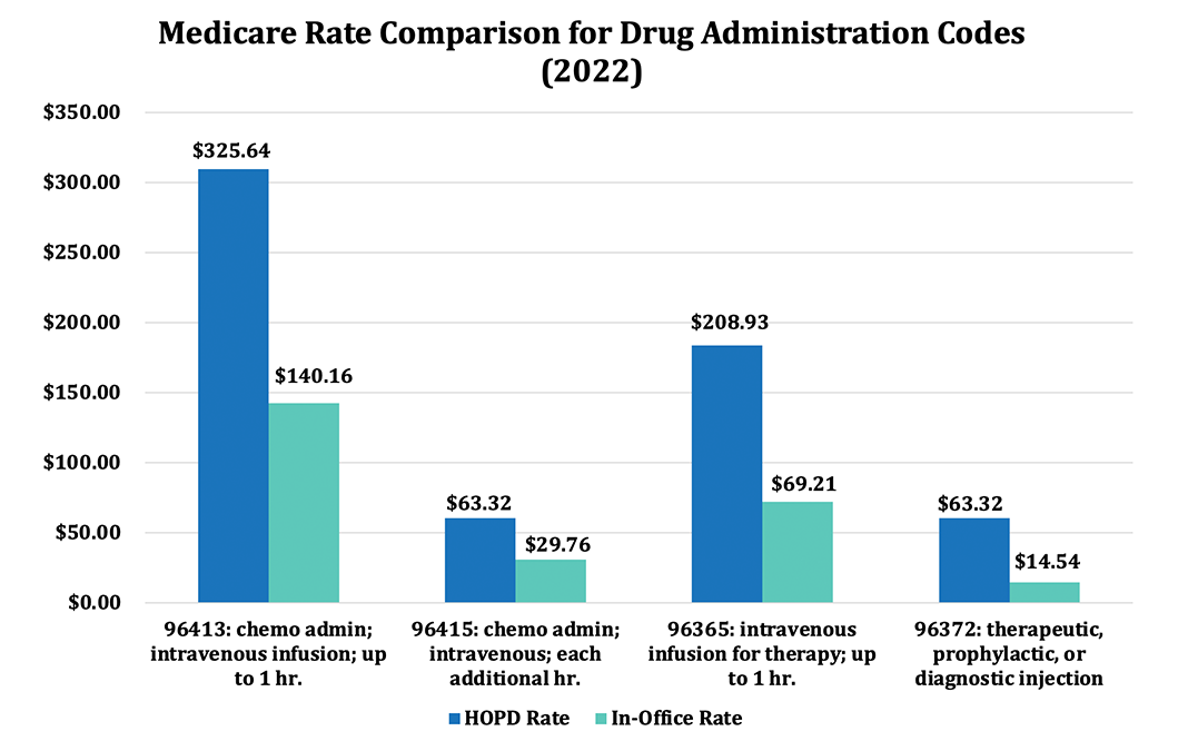 Medicare Rate Comparison for Drug Administration Codes (2022)